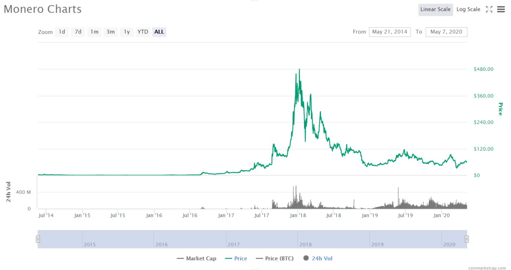 From graph import. Курс монеро. Monero курс. XMR Monero. Криптовалюты топ 10.